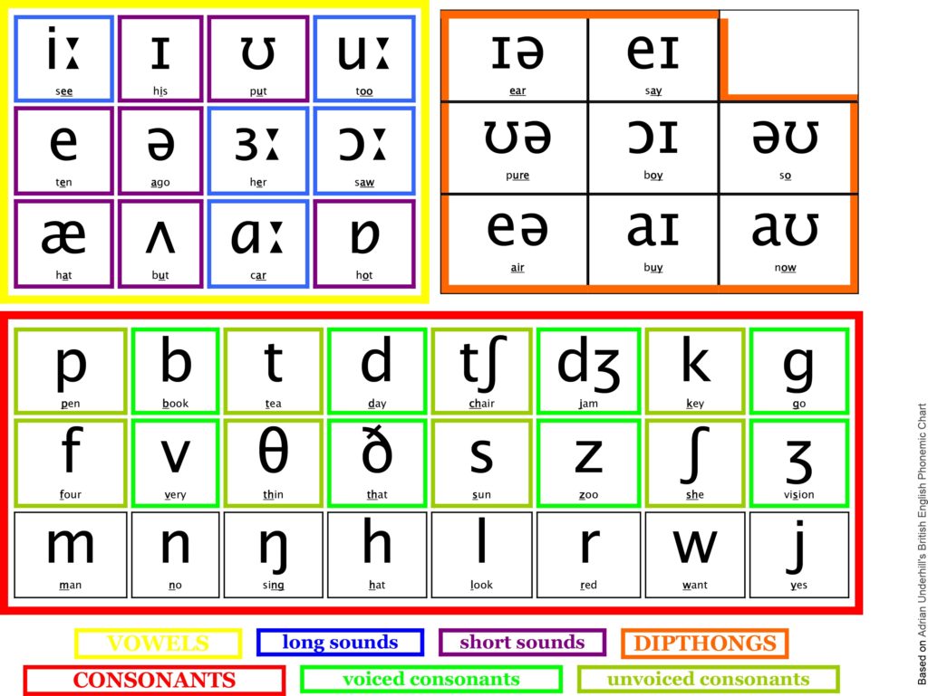 International Phonetic Alphabet Ppt – Alphabet phonetic international